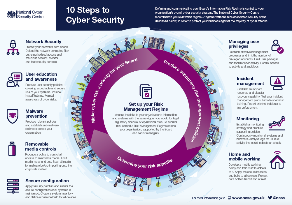 10-steps-cyber